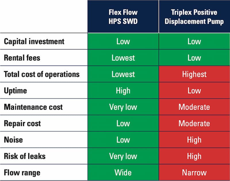Comparison chart of Flex Flow HPS SWD vs. Triplex Pump highlighting costs, uptime, noise, leak risks and flow range. Comparison chart of Flex Flow HPS SWD vs. Triplex Pump highlighting costs, uptime, noise, leak risks and flow range.