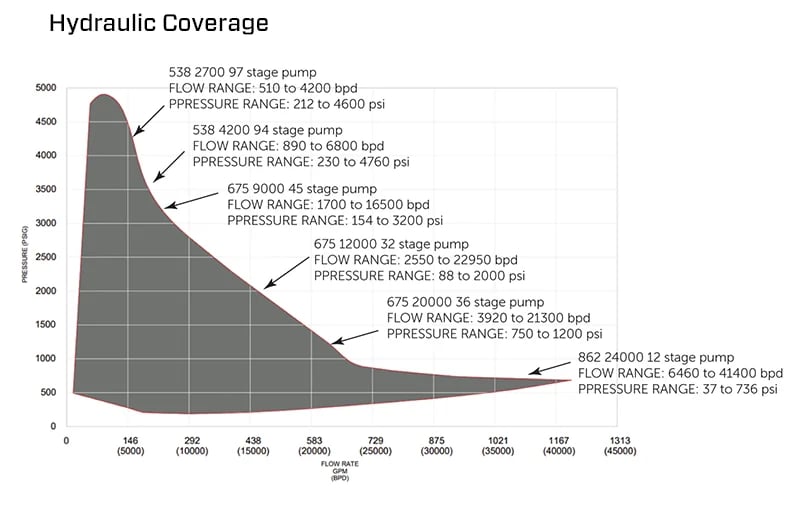 Graph of Flex Flow HPS Hydraulic Coverage: pressure (0-5,000 PSI) vs. flow rate (0-45,000 bpd & 0-1313 GPM). Graph of Flex Flow HPS Hydraulic Coverage: pressure (0-5,000 PSI) vs. flow rate (0-45,000 bpd & 0-1313 GPM).