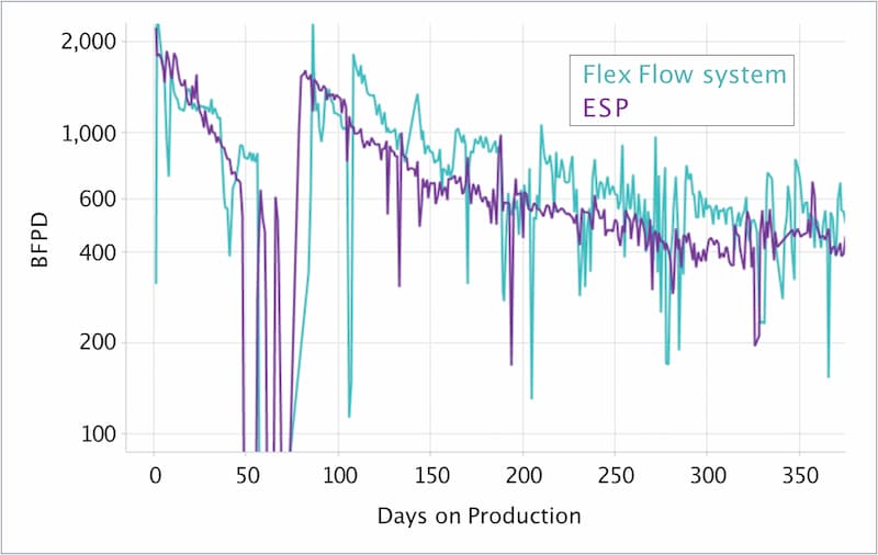 Flex Flow System achieves faster Frac flowback Flex Flow System achieves faster Frac flowback