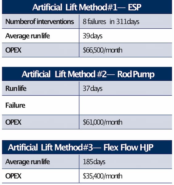 Flex Flow System Reduces OPEX interventions table Flex Flow System Reduces OPEX interventions table