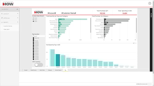 Spend by rig Spend by rig