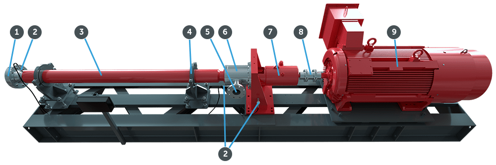 Horizontal pumping system with key components called out Horizontal pumping system with key components called out