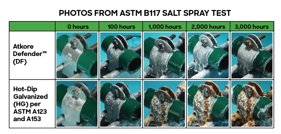 Atkore Defender is shown to have significant benefits over hot-dip galvanised (HG) fittings in corrosive applications Atkore Defender is shown to have significant benefits over hot-dip galvanised (HG) fittings in corrosive applications