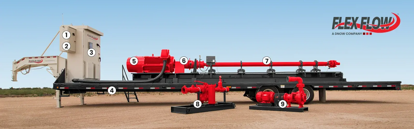 Photo of a Flex Flow HPS trailer with labels indicating core components: trailer-mounted design, VSD, PLC, 40-ft trailer, electric motor, multistage pump and accessories. Photo of a Flex Flow HPS trailer with labels indicating core components: trailer-mounted design, VSD, PLC, 40-ft trailer, electric motor, multistage pump and accessories.